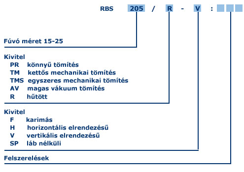 identification-RBS blower